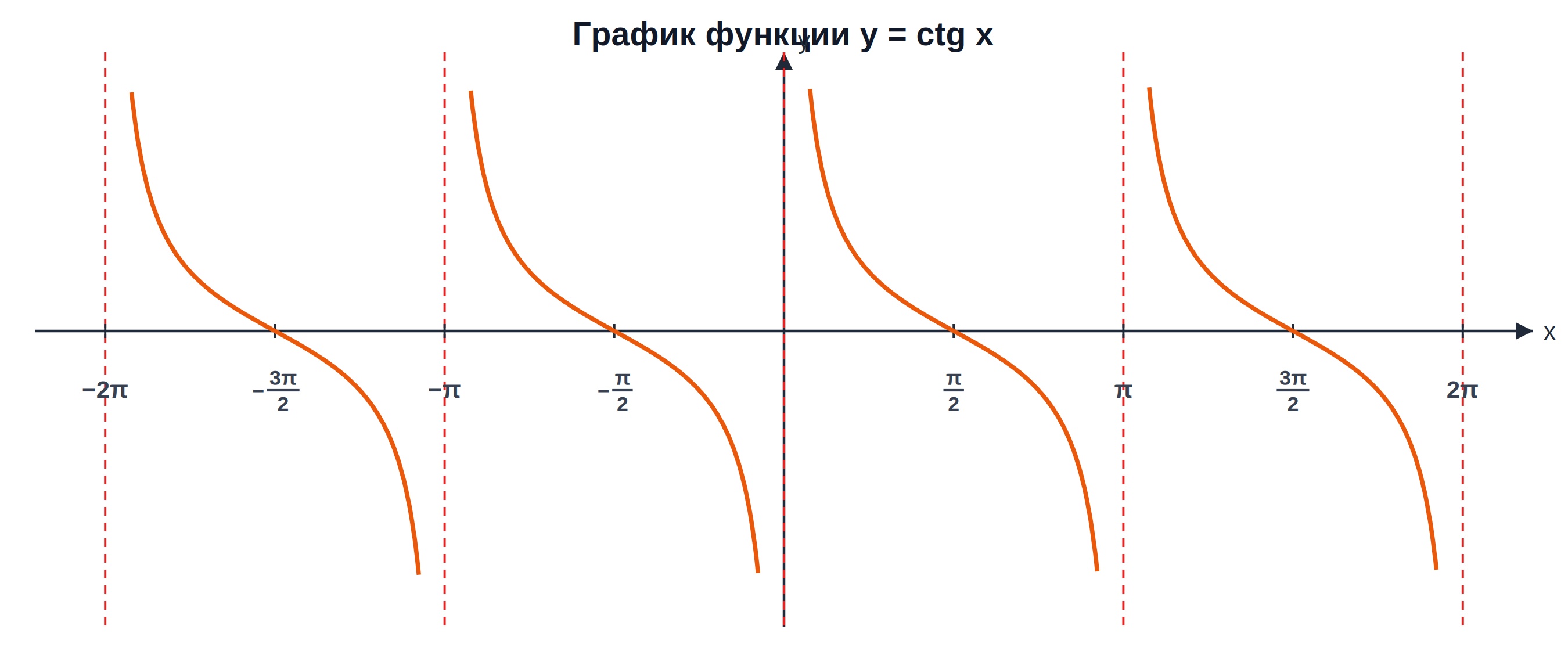 График функции y = ctg x