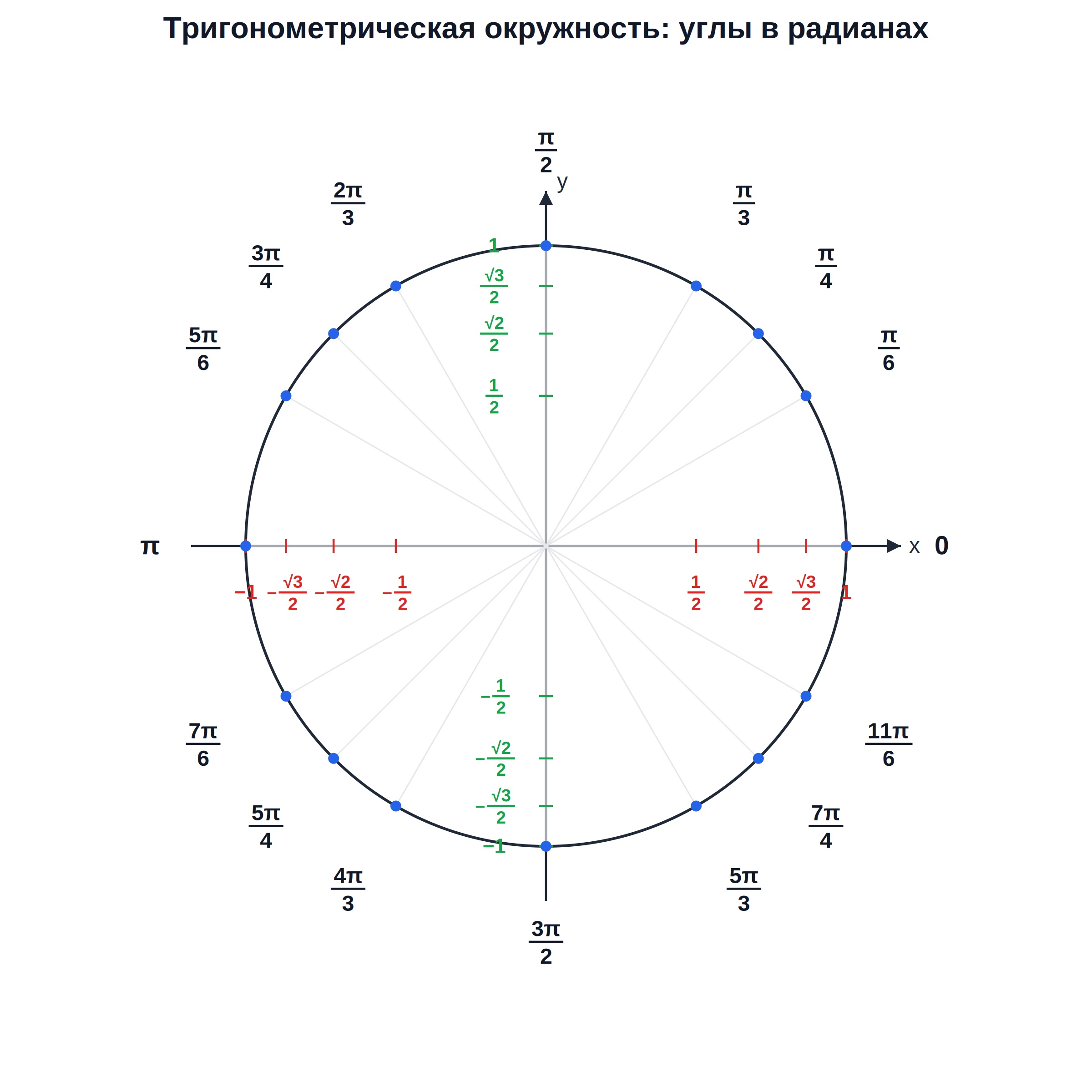 2026-07-23-trig-okruzhnost-radiany
