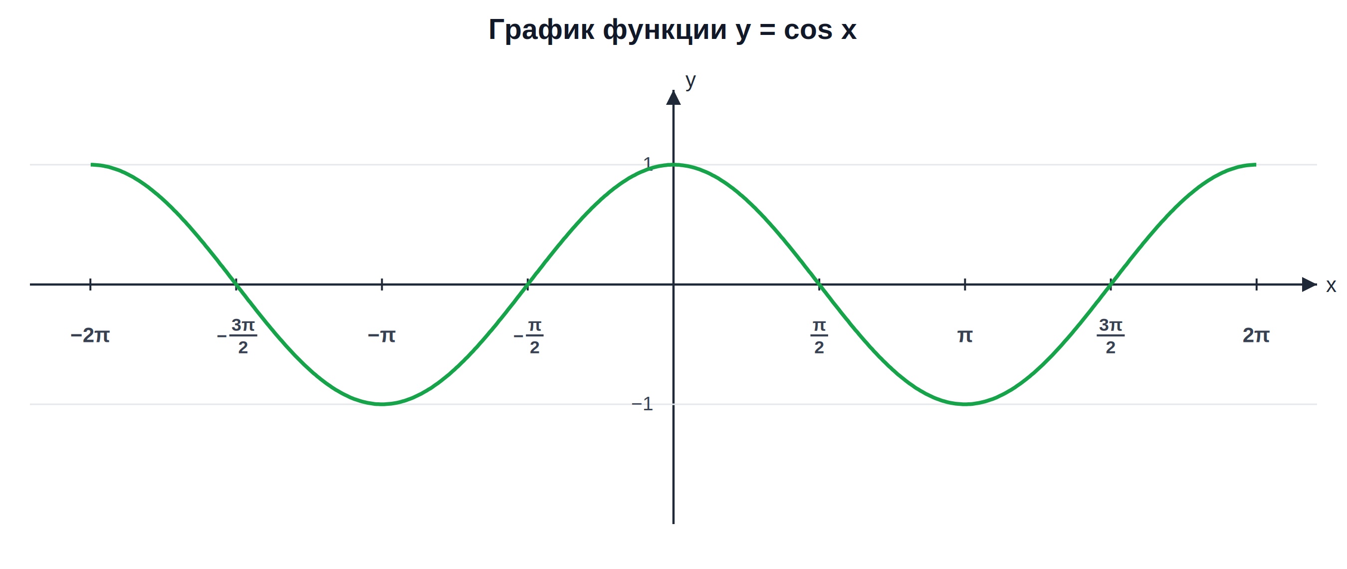 График функции y = cos x