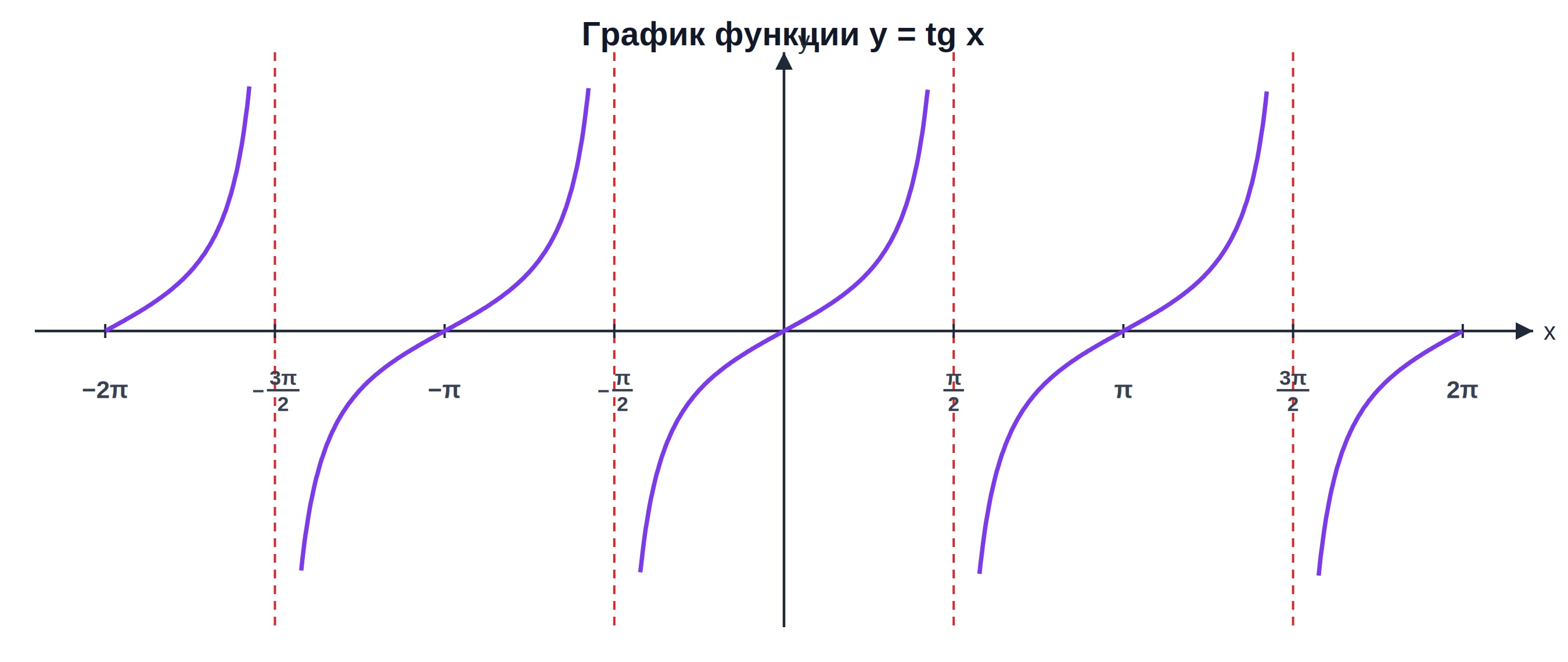 График функции y = tg x