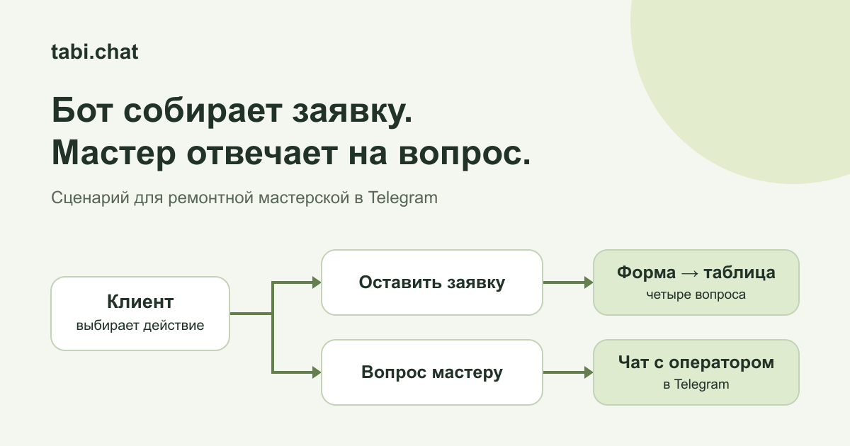 Telegram-бот для заявок: как подключить мастера к разговору