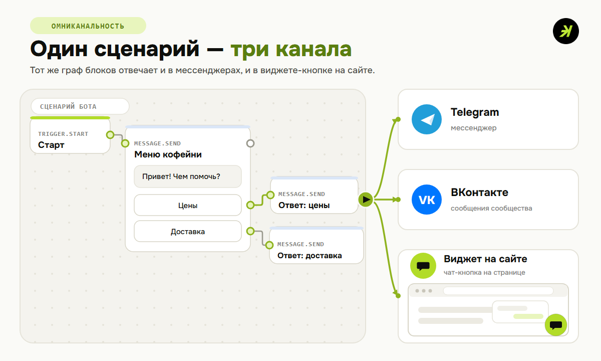 Одна визуальная схема бота в конструкторе tabi ведёт сразу в три канала: Telegram, VK и кнопку-виджет на сайте.