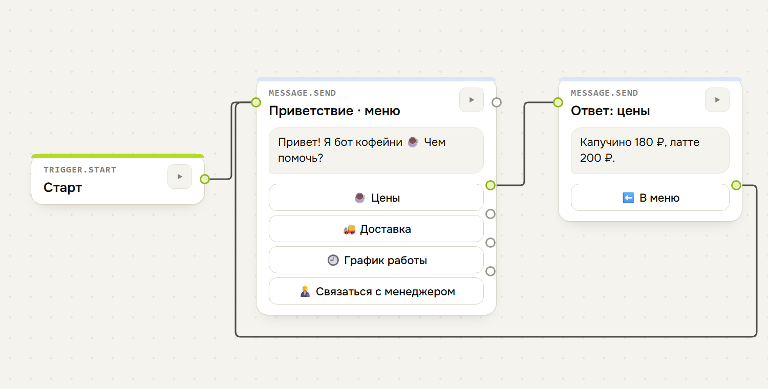 Схема FAQ-бота в конструкторе tabi: блок «Старт» ведёт в блок «Сообщение» с кнопками-меню; от кнопки «Цены» стрелка идёт в блок-ответ «Цены», а кнопка «В меню» из ответа возвращает обратно в меню.