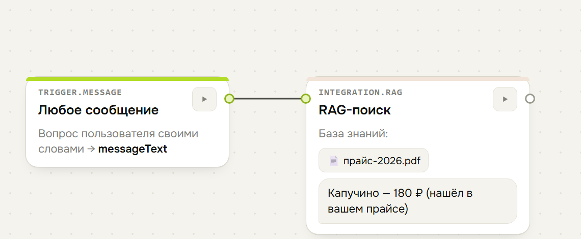 Блок «Любое сообщение» соединён с блоком «RAG-поиск», к которому подключена база знаний с файлом прайс-2026.pdf, и бот отвечает фразой из документа.