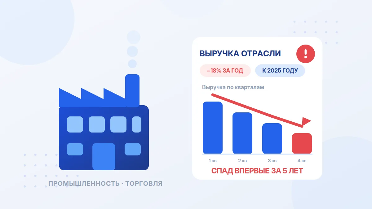 Более половины компаний в ряде крупных отраслей зафиксировали снижение выручки по итогам 2023–2025 годов