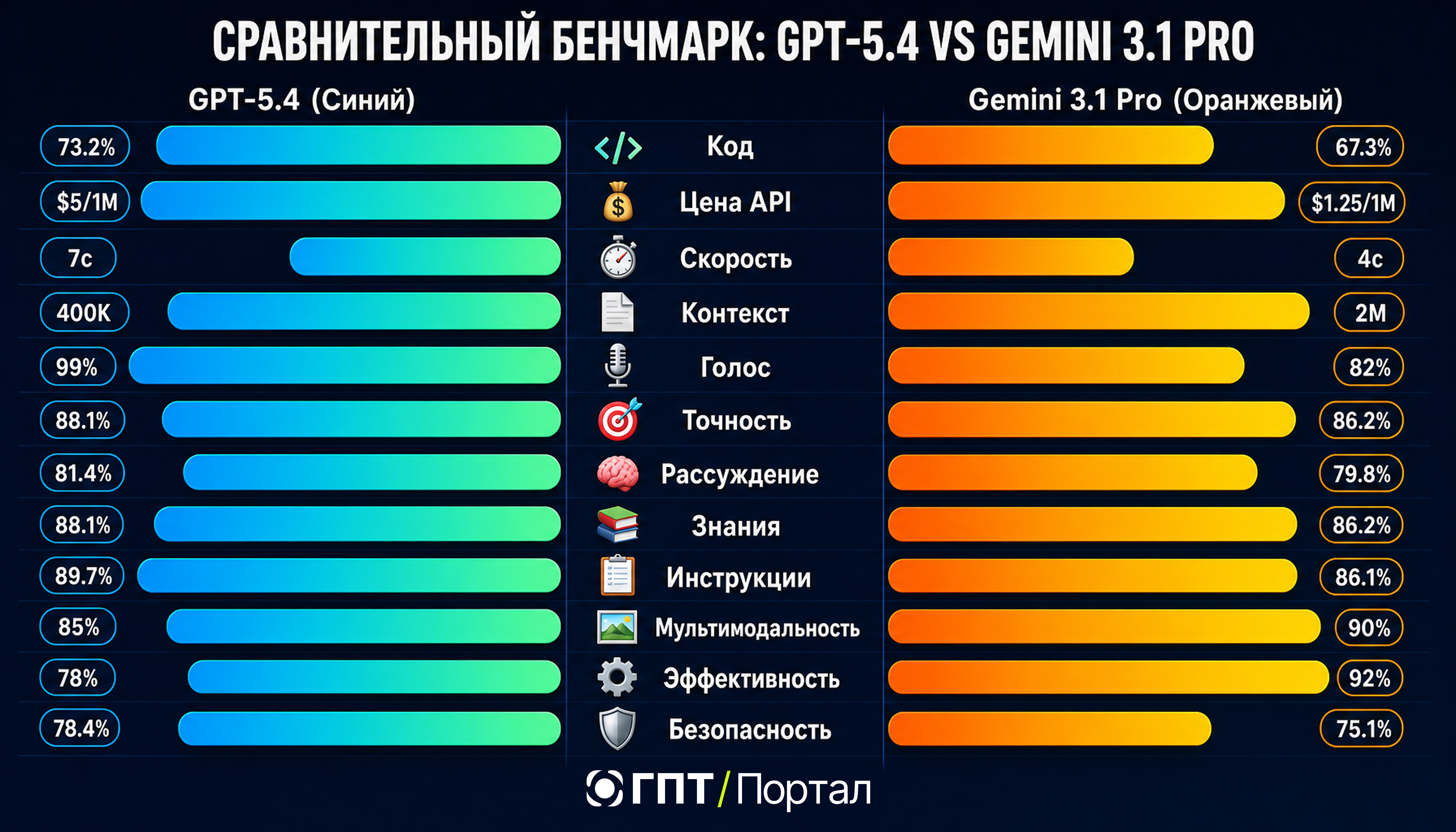 benchmark-gpt-5-4-vs-gemini-3-1-pro.jpg