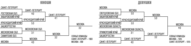 КОМАНДНОЕ ПЕРВЕНСТВО РОССИИ В ВОЗРАСТНОЙ ГРУППЕ 12 ЛЕТ И МОЛОЖЕ — фото 2