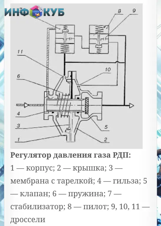 Регуляторы давления газа