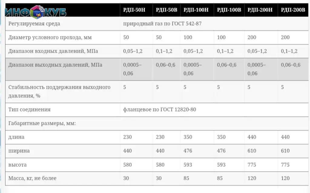 Регуляторы давления газа