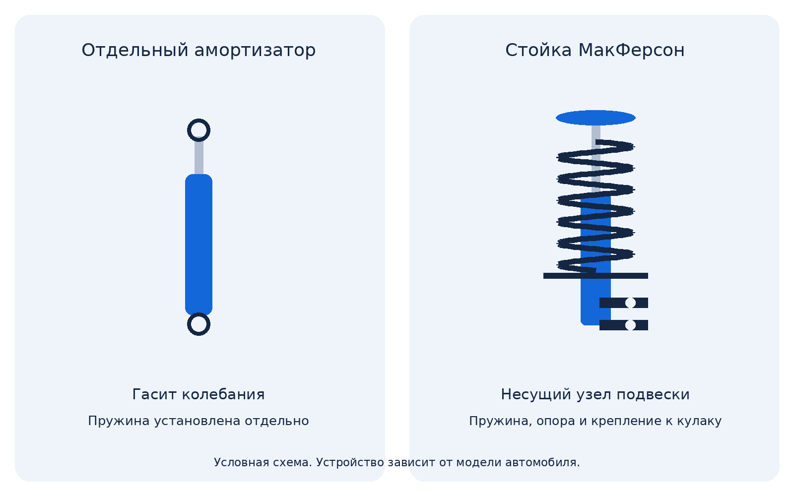 Условная схема: отдельный амортизатор и стойка МакФерсон с пружиной
