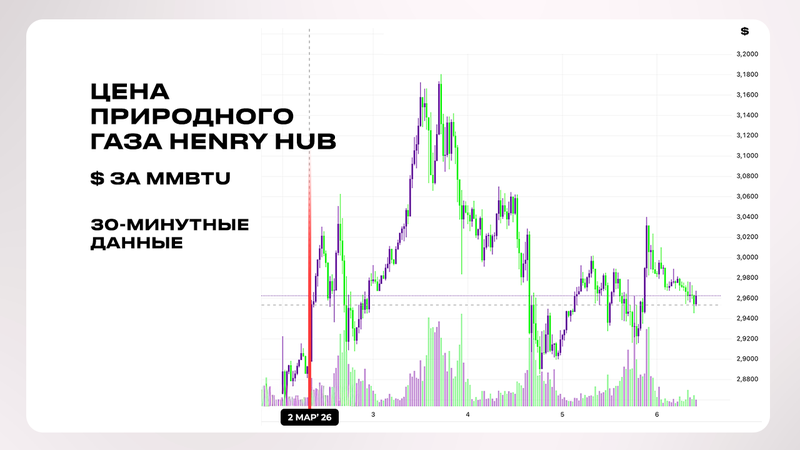 Цена на газ 2026 год