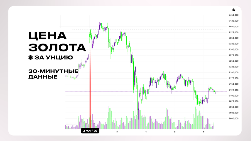 Цена на золото 2026 год