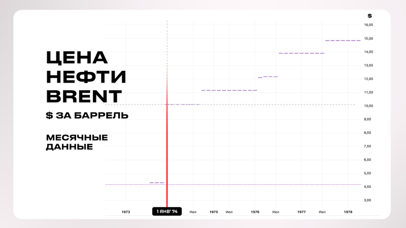 Цена на нефть 1973 год