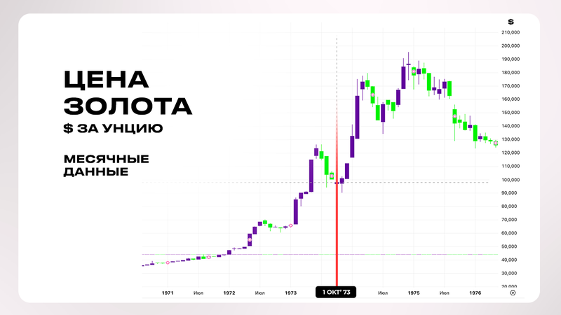 Цена на золото 1973 год