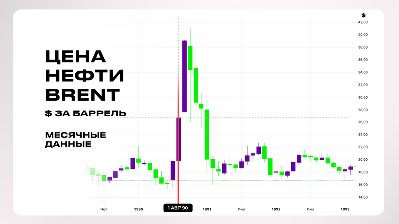 Цена на нефть 1990 год