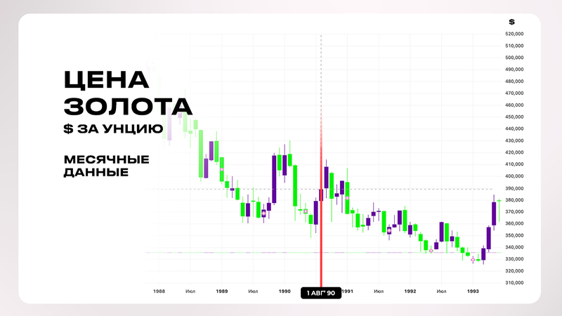 Цена на золото 1990 год