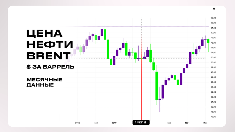 Цены на нефть 2019 год