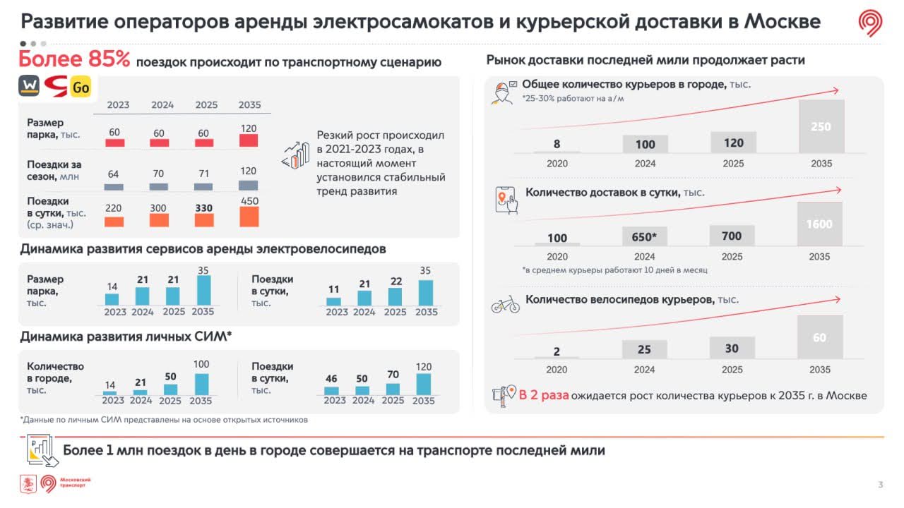 Иллюстрация: Правовое регулирование СИМ и новая мобильность: главные идеи доклада Алёны Досаевой