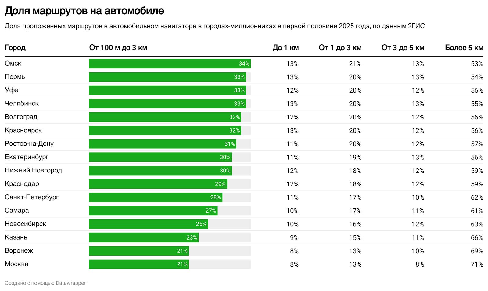 Иллюстрация: В шаговой доступности. Треть маршрутов на автомобиле и городском транспорте россиян в навигаторе — меньше 3 км
