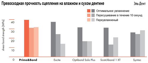 адгезив Прайм Бонд Адгезивы Бондинги PRIME BOND one ETCH RINSE