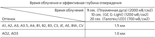 Жидкотекучие композиты G-aenial Universal FLO Жидкотекучие композиты G-aenial Universal FLO