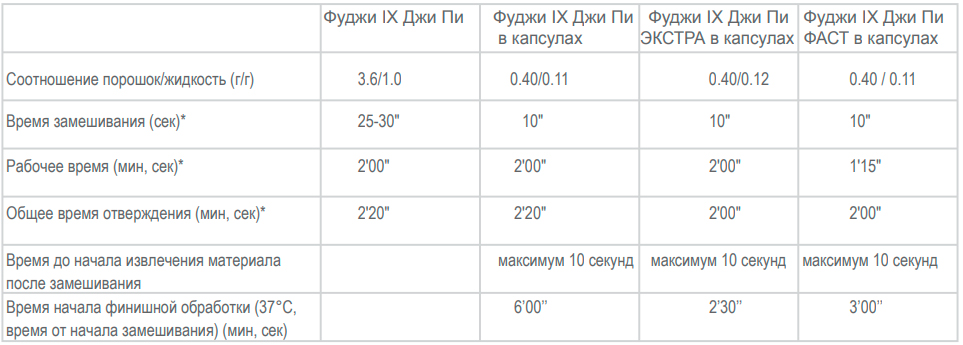 Таблица Джи Си Фуджи 9 Применение GC Fuji IX