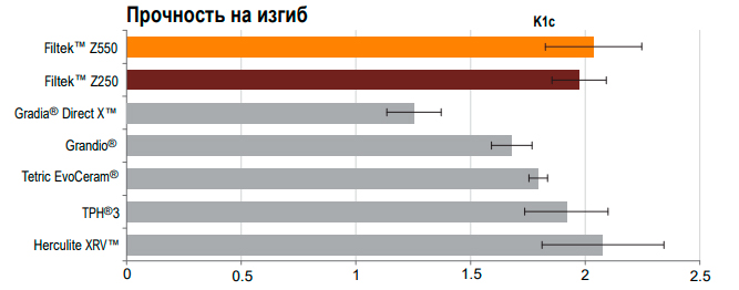 Световой композит Filtek Z550