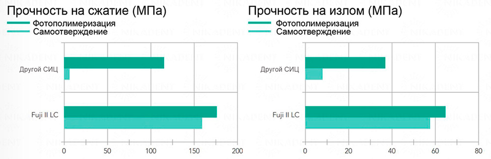 Фуджи 2 Цементы пломбировочные (реставрационные) GC Fuji II LC