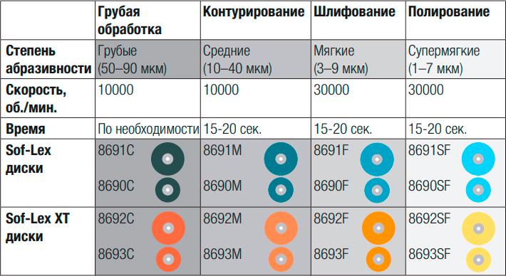 Диски полировочные Соф-Лекс
