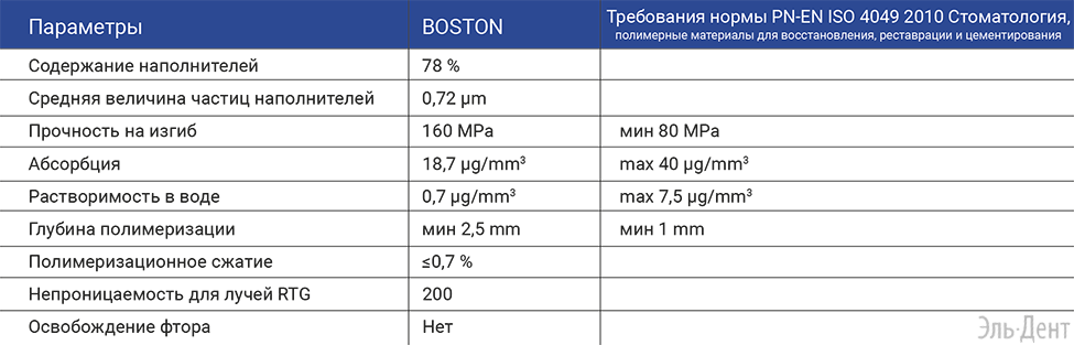 Бостон - это светоотверждаемый композит, сложный, химический, стоматологический материал BOSTON - это светоотверждаемый композит, сложный, химический, стоматологический материал