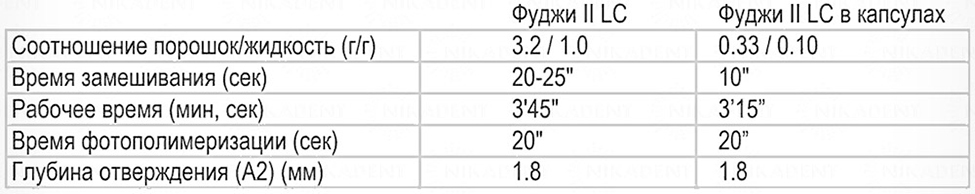 Фуджи 2 Цементы пломбировочные (реставрационные) GC Fuji II LC