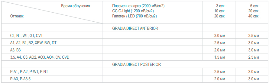 Световые композиты Gradia Direct - ЭльДент