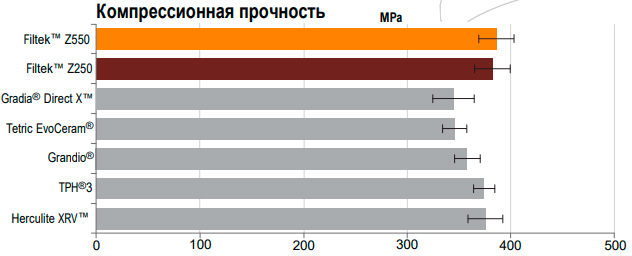 Световой композит Filtek Z550