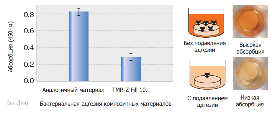 Световые композиты TMR Z Fill 10 пломбировочный материал TMR Z Fill 10