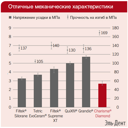 Световые композиты Charisma Diamond