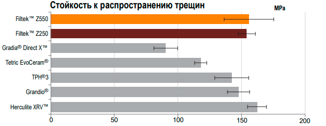 Световой композит Filtek Z550