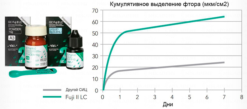 Фуджи 2 Цементы пломбировочные (реставрационные) GC Fuji II LC