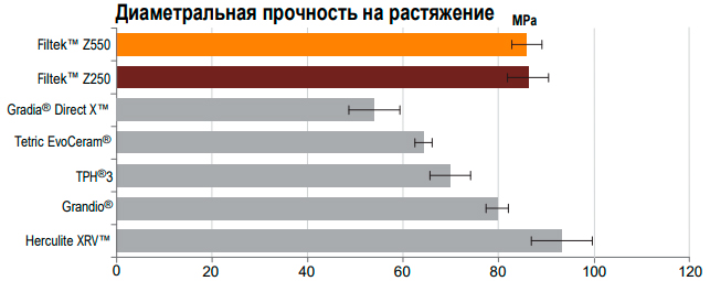 Световой композит Filtek Z550