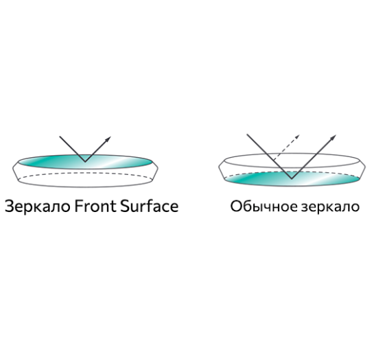 Зеркало стоматологическое (6 шт.) ULTRA FS, размер 5, D24 мм. HAHNENKRATT, арт: 6161