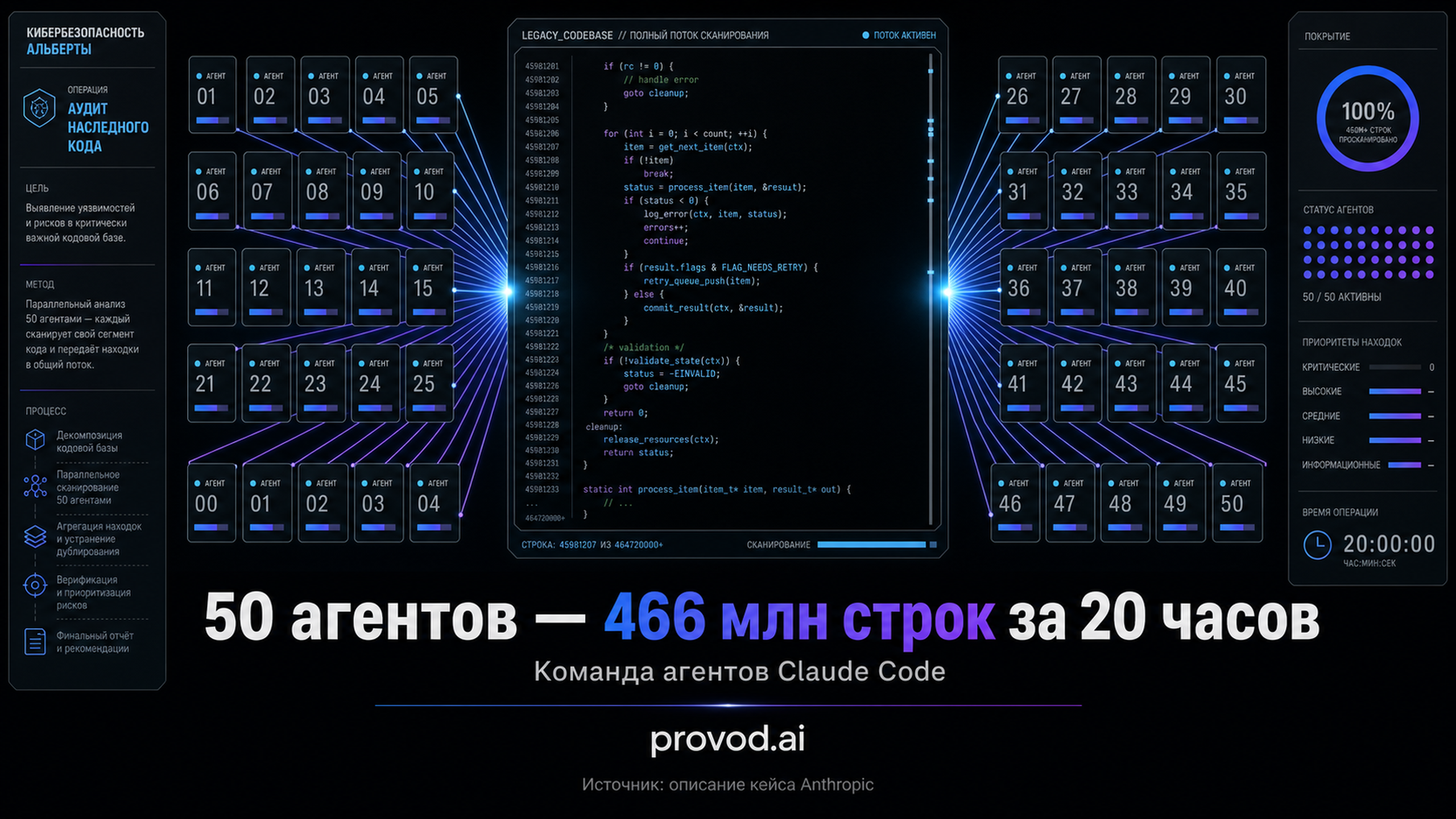 Обложка статьи: Правительство Альберты просканировало 466 миллионов строк кода за 20 часов с помощью 50 параллельных агентов Claude: команда агентов claude code