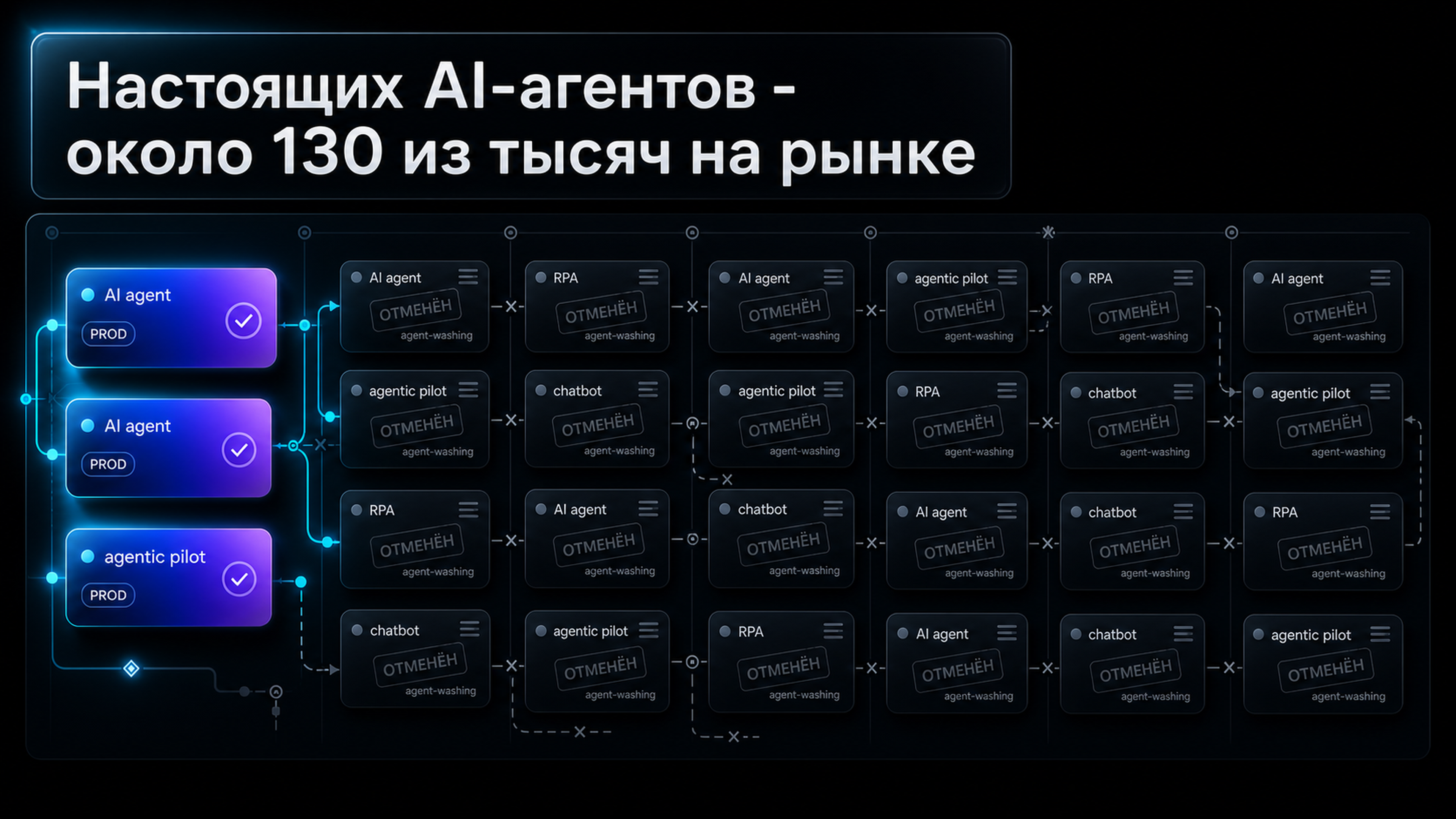 Обложка статьи: Настоящих AI-агентов - около 130 из тысяч на рынке