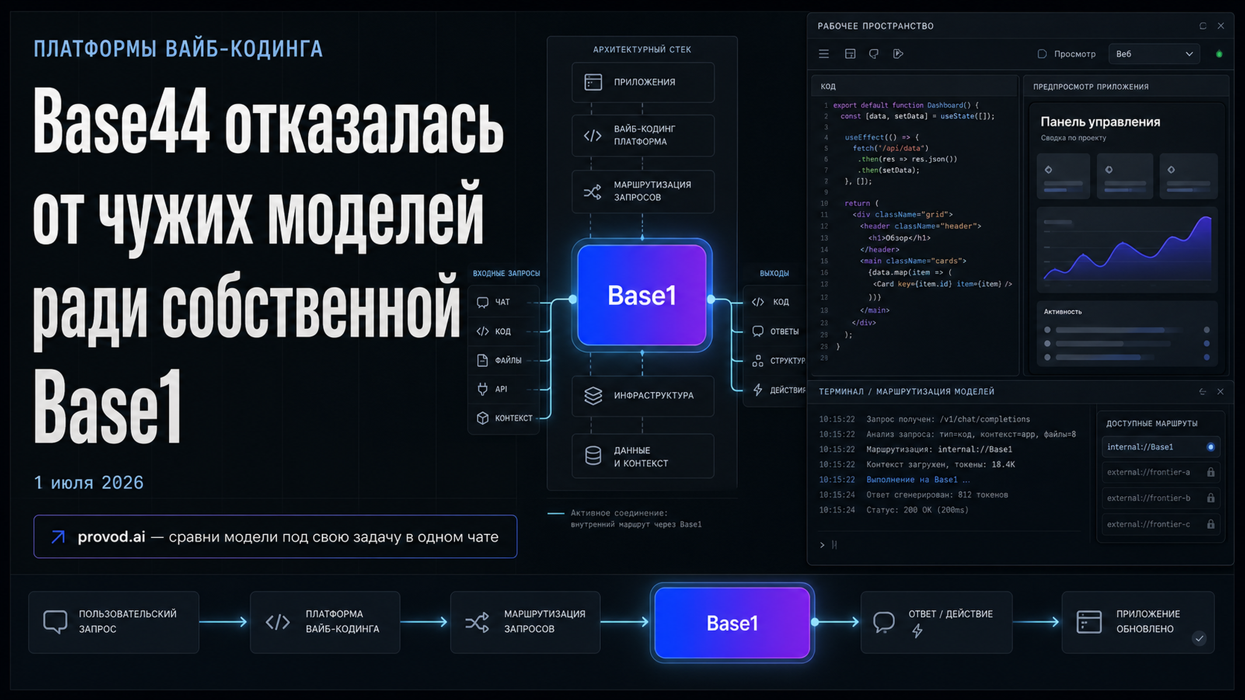 Обложка статьи: Base44 отказалась от чужих моделей ради собственной Base1 — почему платформы вайб-кодинга строят вертикальную интеграцию: платформа для вайб кодинга