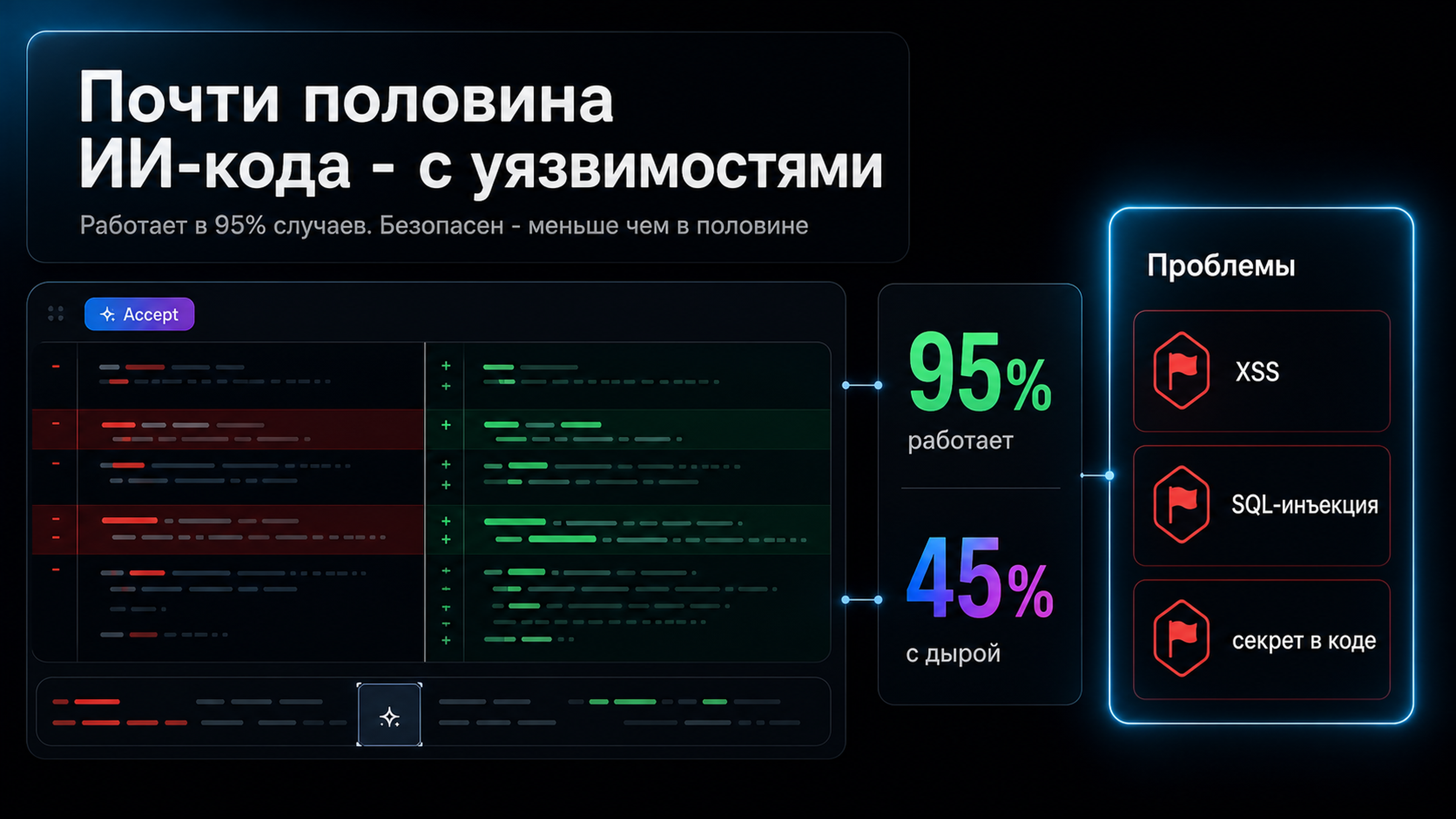 Обложка статьи: Безопасен ли ИИ-агент, который пишет код за тебя? Почти половина ИИ-кода - с уязвимостями