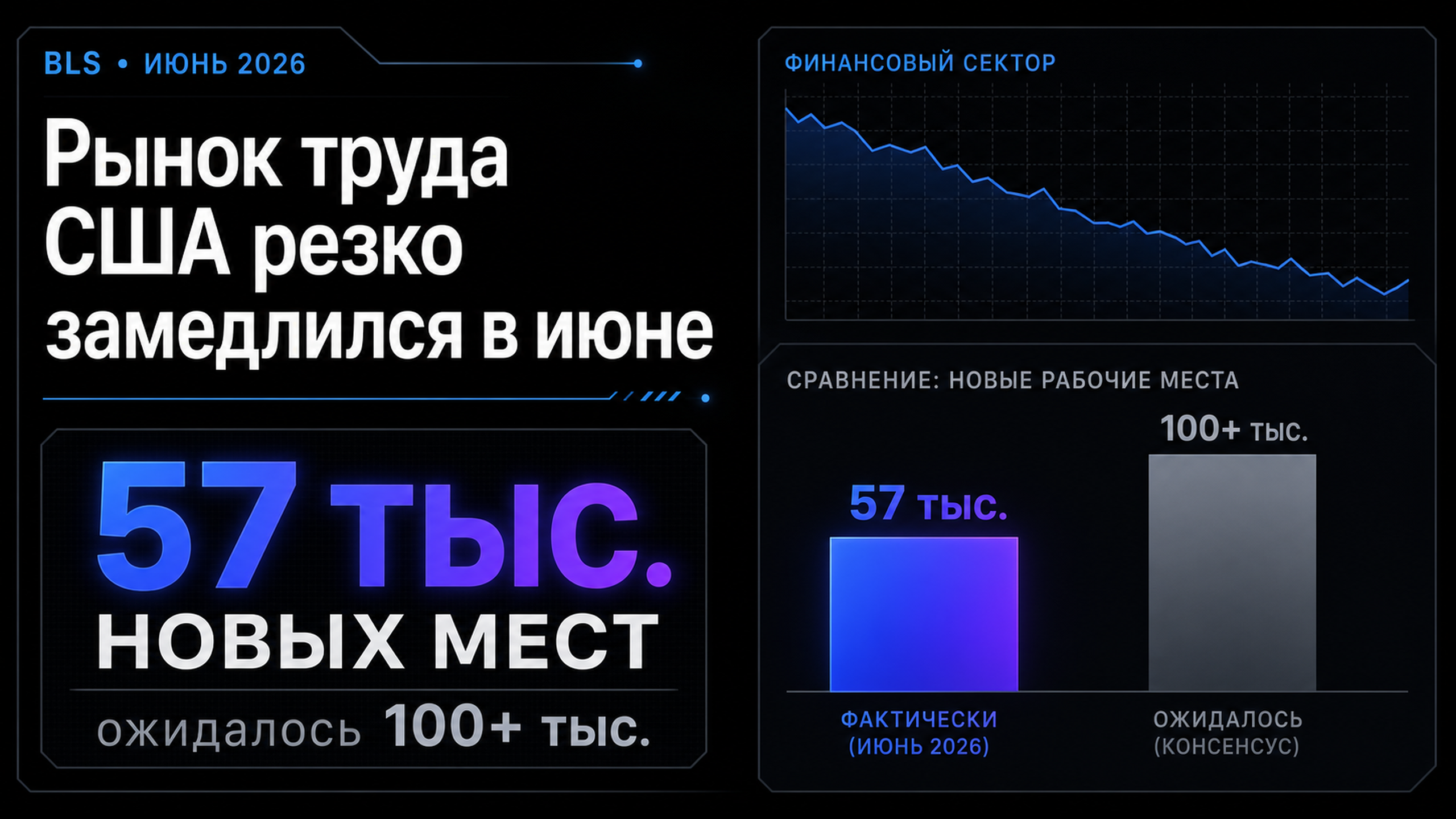Обложка статьи: Рынок труда США резко замедлился в июне: 57 тысяч новых мест вместо ожидаемых 100+ тысяч, финансовый сектор теряет позиции: ии для работы