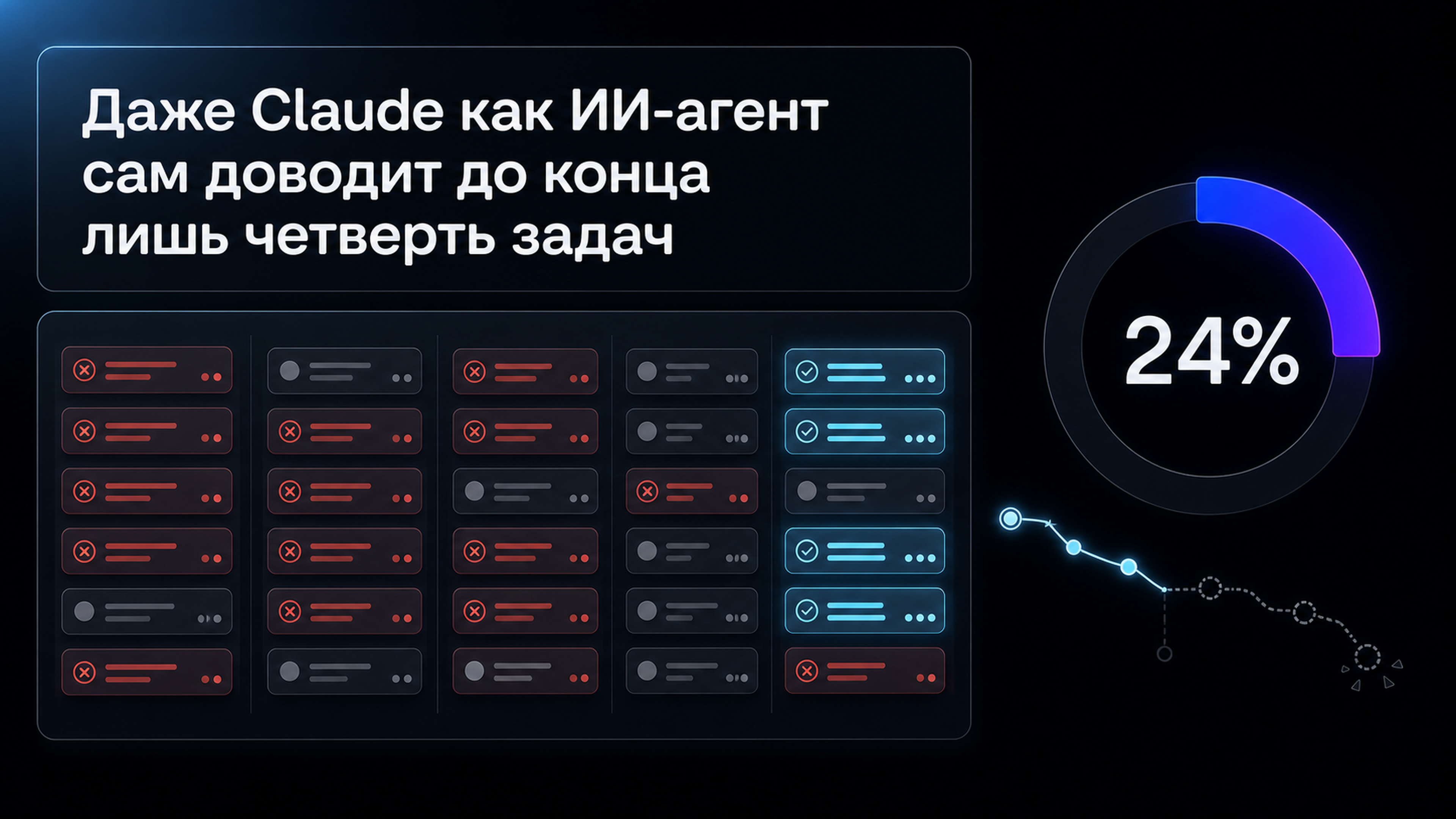 Обложка статьи: Даже Claude как ИИ-агент сам доводит до конца лишь четверть задач