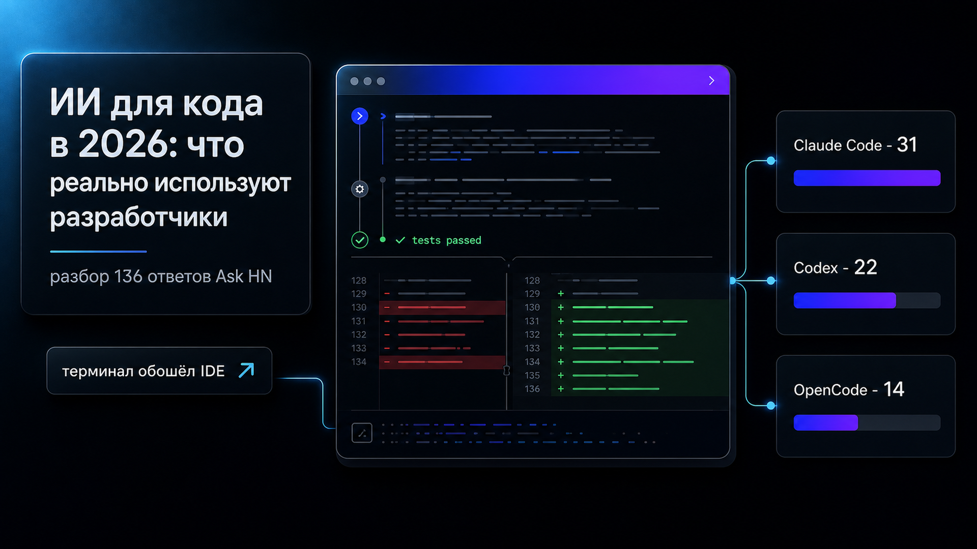 Обложка статьи: ИИ для кода в 2026: что реально используют разработчики (Ask HN)