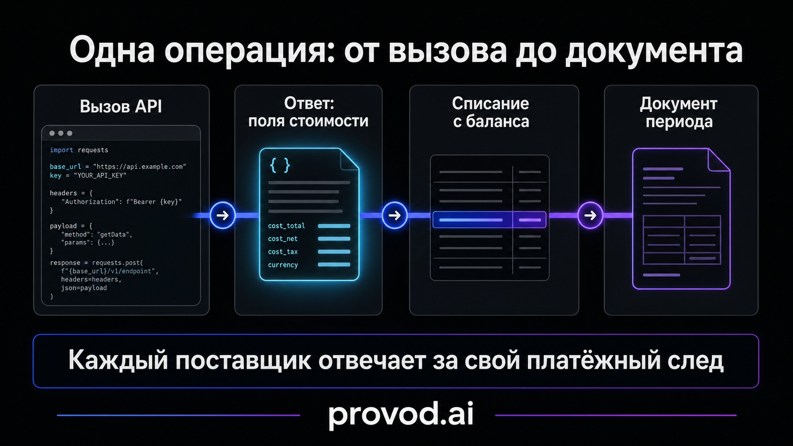 Обложка статьи: GPTTunnel: проверяем API, модели и условия оплаты через сверку одного списания