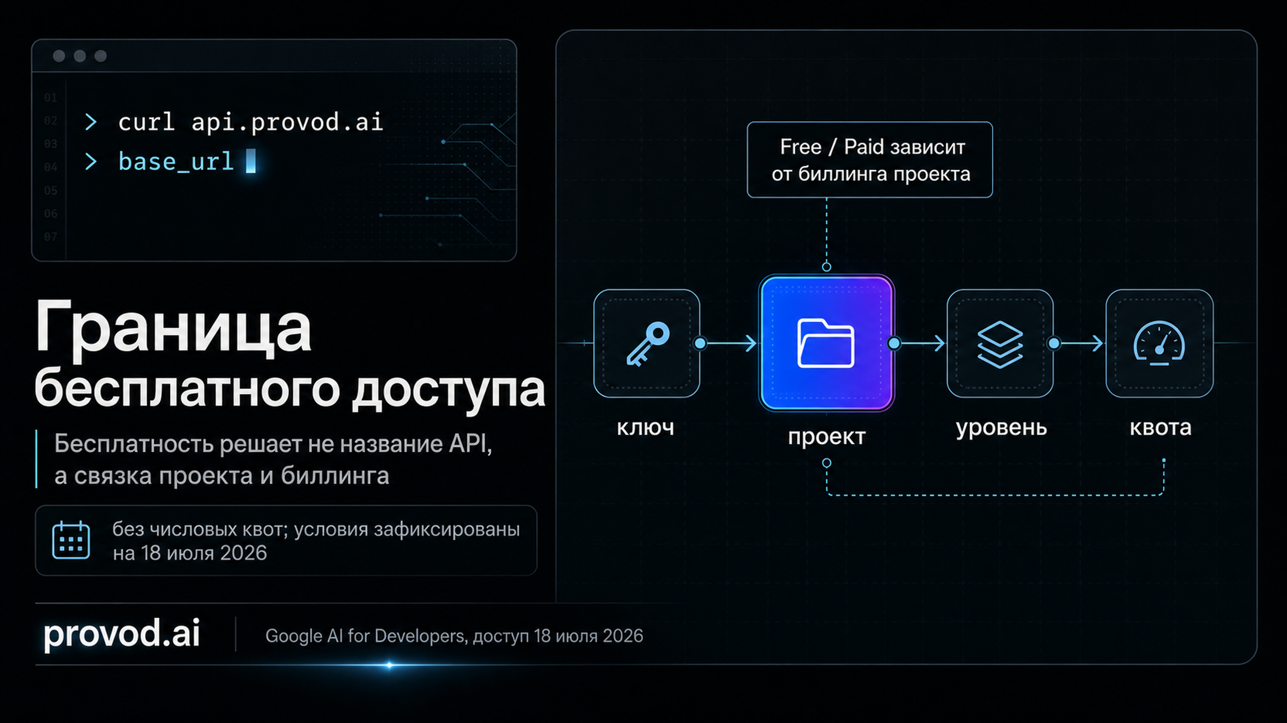 Обложка статьи: Google AI API и граница бесплатного доступа