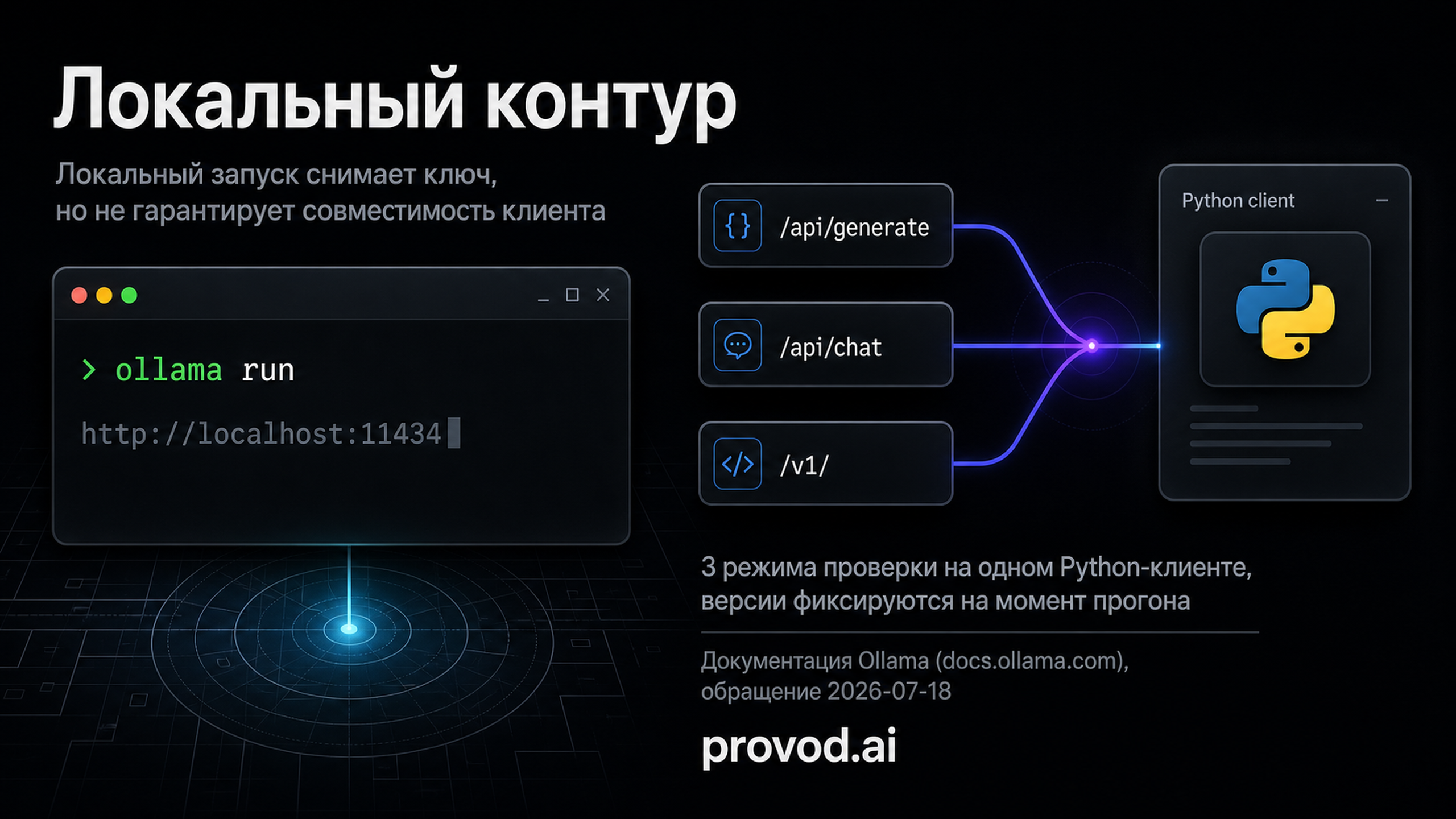 Обложка статьи: API Ollama для Python и проверка совместимости