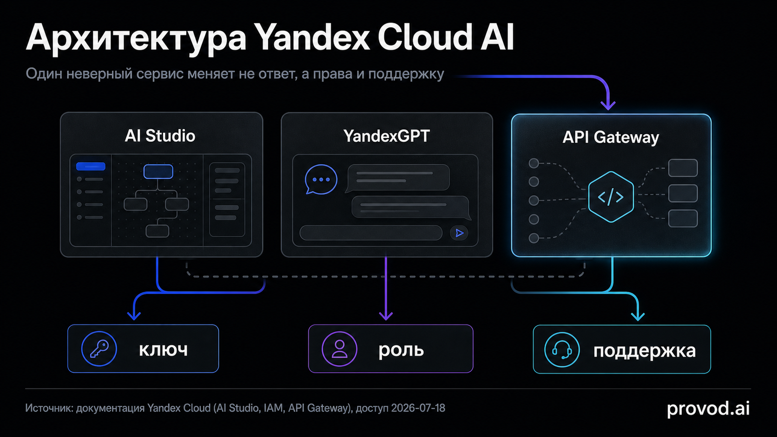 Обложка статьи: api yandex ai без путаницы между AI Studio, YandexGPT и Gateway
